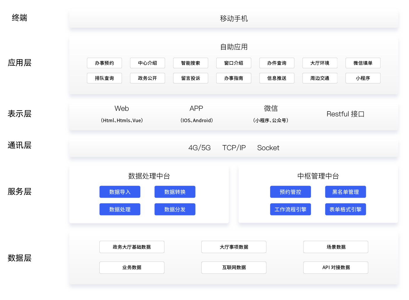 智慧政務云幫辦系統(tǒng),政務解決方案,政務大廳叫號系統(tǒng).png